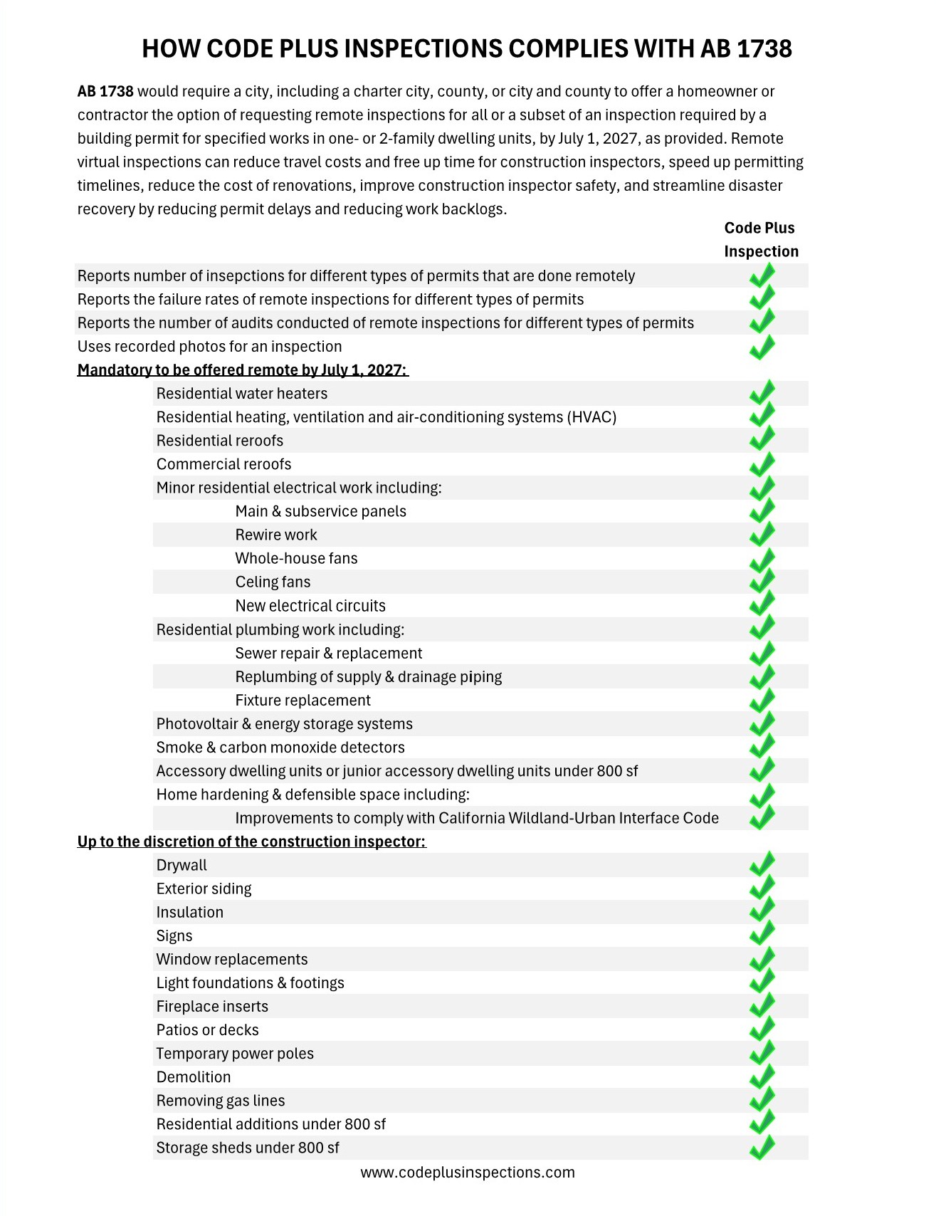 HOW CODE PLUS INSPECTIONS COMPLIES WITH AB 1738. AB 1738 would require a city, including a charter city, county, or city and county to offer a homeowner or
contractor the option of requesting remote inspections for all or a subset of an inspection required by a
building permit for specified works in one- or 2-family dwelling units, by July 1, 2027, as provided. Remote
virtual inspections can reduce travel costs and free up time for construction inspectors, speed up permitting
timelines, reduce the cost of renovations, improve construction inspector safety, and streamline disaster
recovery by reducing permit delays and reducing work backlogs. Code Plus Inspections can help your jurisdiction meet the requirements of this bill.